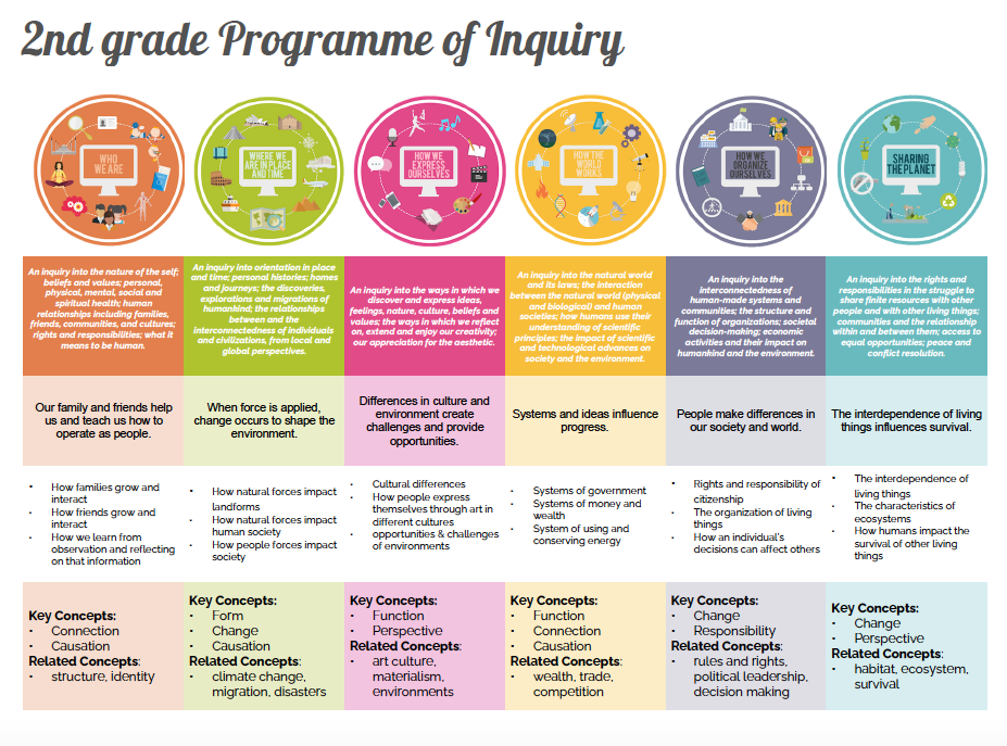 2nd Grade Program of Inquiry Information