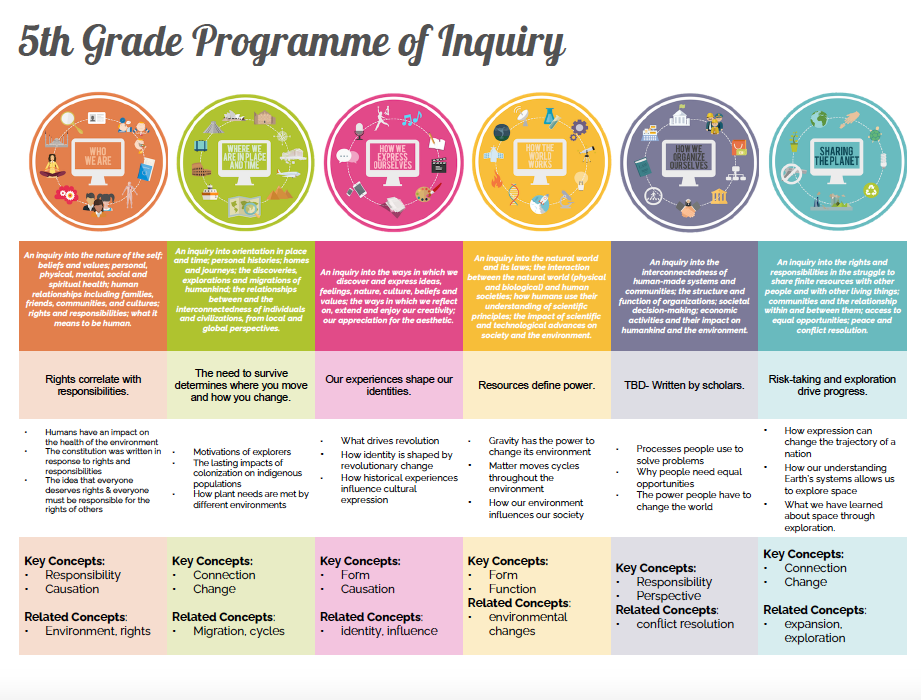 5th Grade Program of Inquiry Information