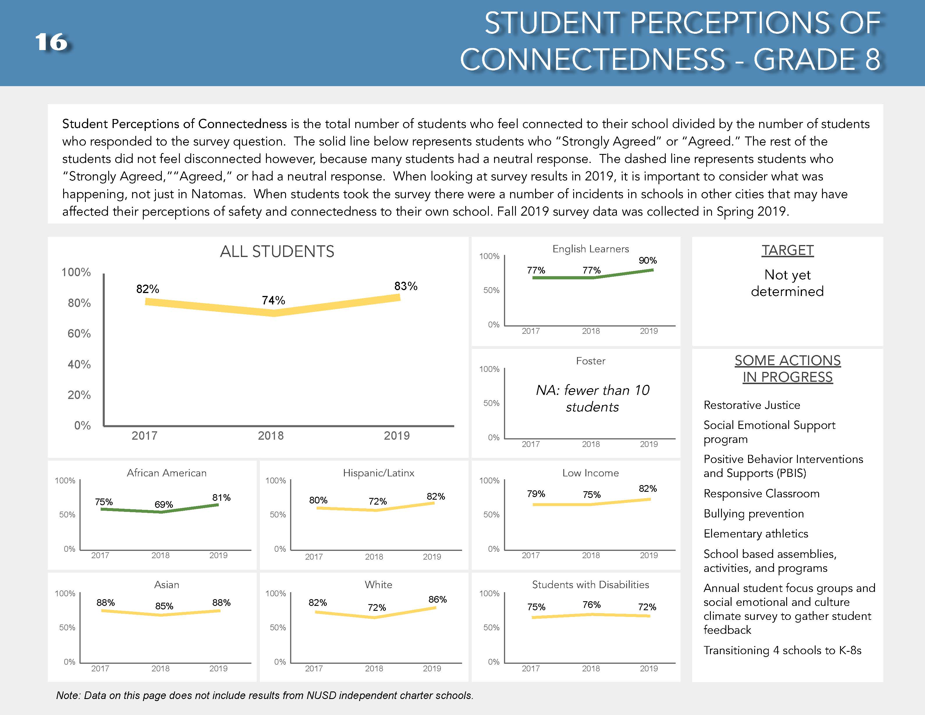 Page 17 of DPR Fall 2019- student perceptions of connectedness continued